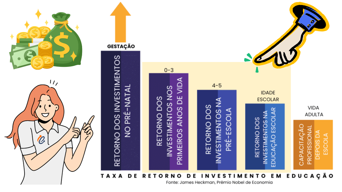 Taxa de Retorno de Investimento em educação nos anos iniciais.